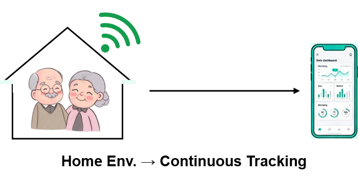 In-Home Monitoring