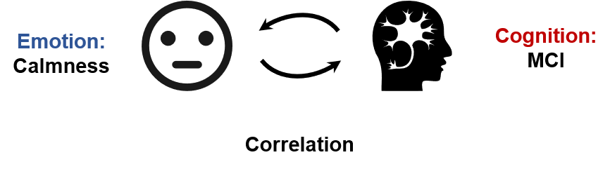 Emotion-Cognition Synergy